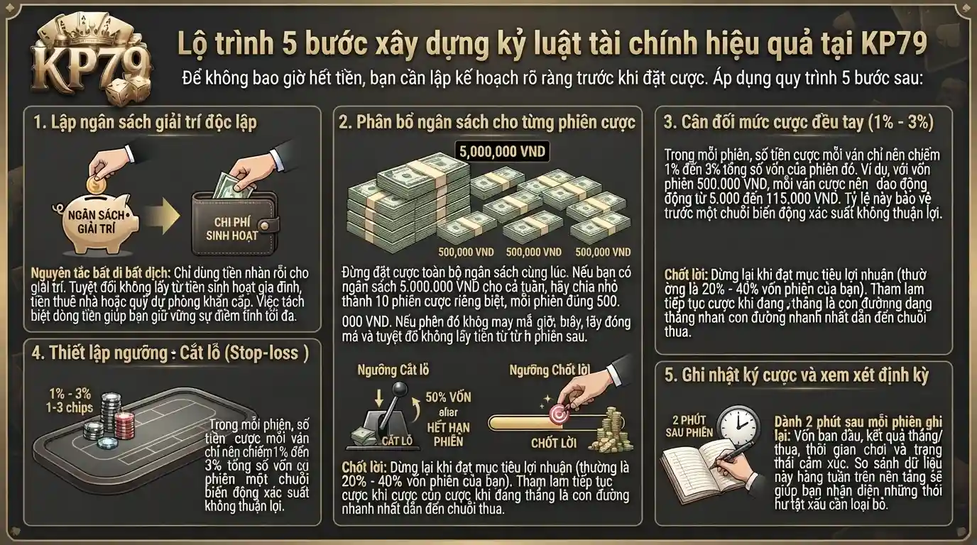 kp79 lo trinh 5 buoc xay dung ky luat von hieu qua tai kp79