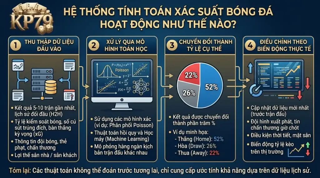 kp79 phan mem tinh xac suat bong da van hanh nhu the nao