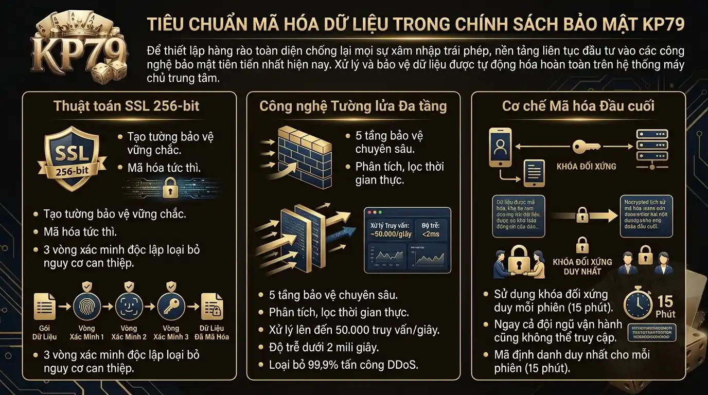 kp79 tieu chuan ma hoa du lieu trong chinh sach bao mat kp79